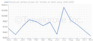 Price overview for flights from Toronto to Saint Lucia