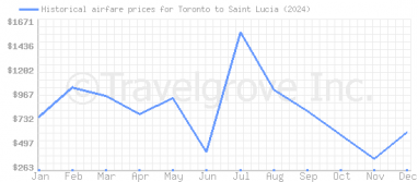 Price overview for flights from Toronto to Saint Lucia