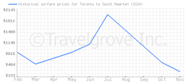 Price overview for flights from Toronto to Saint Maarten