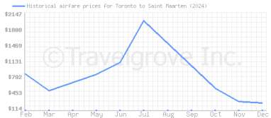 Price overview for flights from Toronto to Saint Maarten