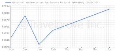 Price overview for flights from Toronto to Saint Petersburg