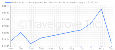 Price overview for flights from Toronto to Saint Petersburg