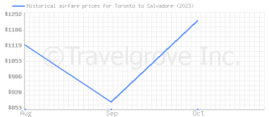 Price overview for flights from Toronto to Salvadore