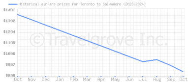 Price overview for flights from Toronto to Salvadore