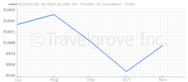 Price overview for flights from Toronto to Salvadore