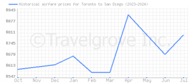 Price overview for flights from Toronto to San Diego