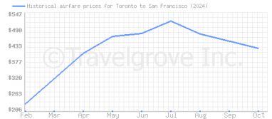 Price overview for flights from Toronto to San Francisco