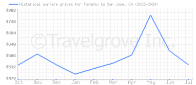 Price overview for flights from Toronto to San Jose, CA