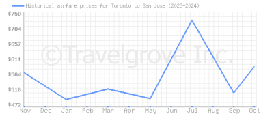 Price overview for flights from Toronto to San Jose