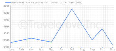 Price overview for flights from Toronto to San Jose