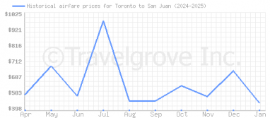 Price overview for flights from Toronto to San Juan