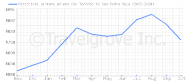 Price overview for flights from Toronto to San Pedro Sula