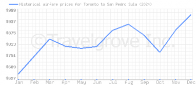 Price overview for flights from Toronto to San Pedro Sula