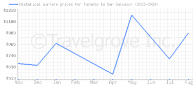 Price overview for flights from Toronto to San Salvador