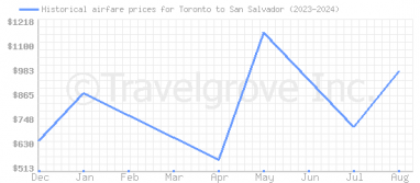 Price overview for flights from Toronto to San Salvador