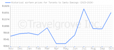 Price overview for flights from Toronto to Santo Domingo