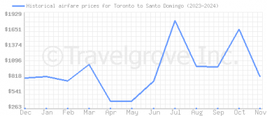 Price overview for flights from Toronto to Santo Domingo