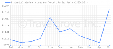 Price overview for flights from Toronto to Sao Paulo