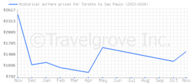 Price overview for flights from Toronto to Sao Paulo