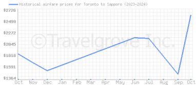 Price overview for flights from Toronto to Sapporo