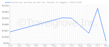 Price overview for flights from Toronto to Sapporo