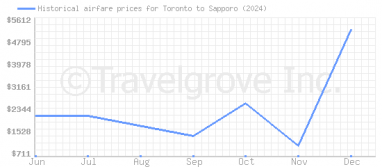 Price overview for flights from Toronto to Sapporo