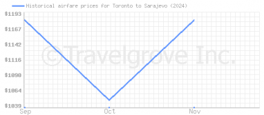 Price overview for flights from Toronto to Sarajevo