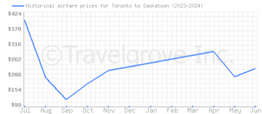 Price overview for flights from Toronto to Saskatoon