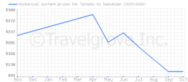 Price overview for flights from Toronto to Saskatoon