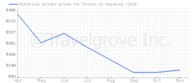 Price overview for flights from Toronto to Saskatoon