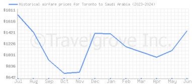 Price overview for flights from Toronto to Saudi Arabia