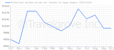 Price overview for flights from Toronto to Saudi Arabia