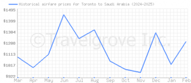 Price overview for flights from Toronto to Saudi Arabia