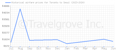 Price overview for flights from Toronto to Seoul