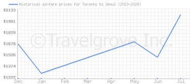 Price overview for flights from Toronto to Seoul