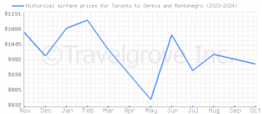 Price overview for flights from Toronto to Serbia and Montenegro