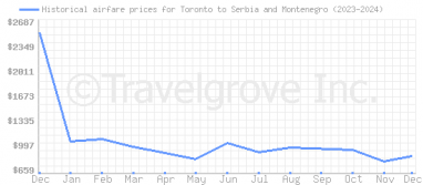 Price overview for flights from Toronto to Serbia and Montenegro