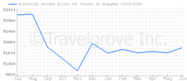 Price overview for flights from Toronto to Shanghai