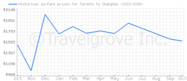 Price overview for flights from Toronto to Shanghai