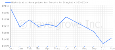 Price overview for flights from Toronto to Shanghai