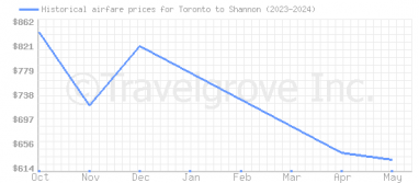 Price overview for flights from Toronto to Shannon