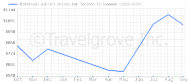 Price overview for flights from Toronto to Shannon