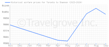 Price overview for flights from Toronto to Shannon