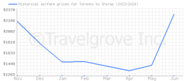 Price overview for flights from Toronto to Shiraz