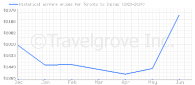 Price overview for flights from Toronto to Shiraz