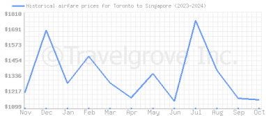 Price overview for flights from Toronto to Singapore