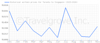 Price overview for flights from Toronto to Singapore