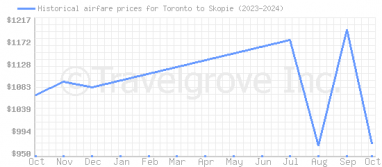 Price overview for flights from Toronto to Skopie