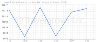 Price overview for flights from Toronto to Skopie