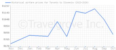 Price overview for flights from Toronto to Slovenia